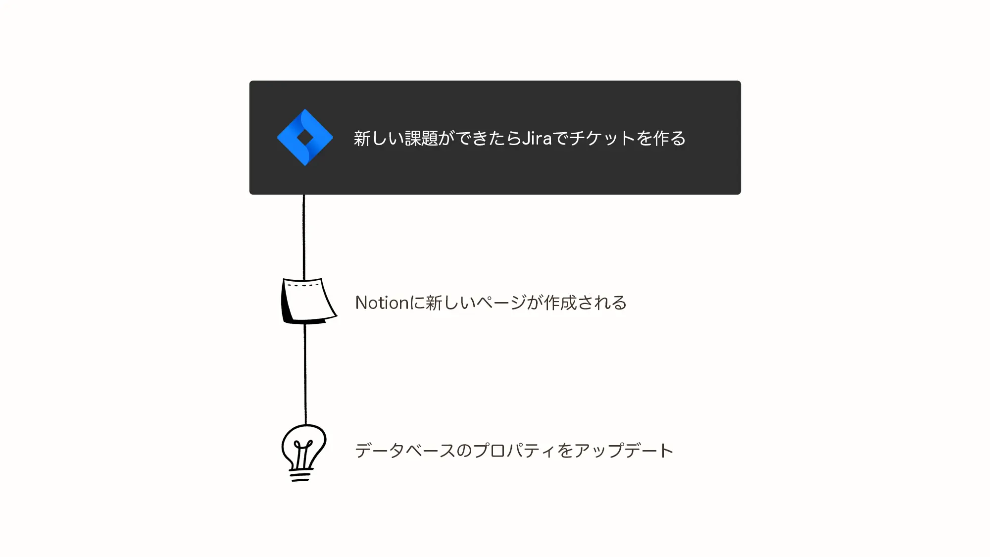 NotionのAPIで実現できるインテグレーションの一例です。
